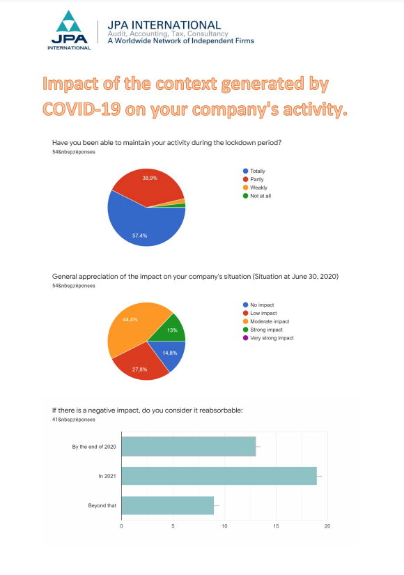 Jpa International - Results of the survey &quot;Impact of the context generated by Covid-19 on your company&#39;s activity&quot;