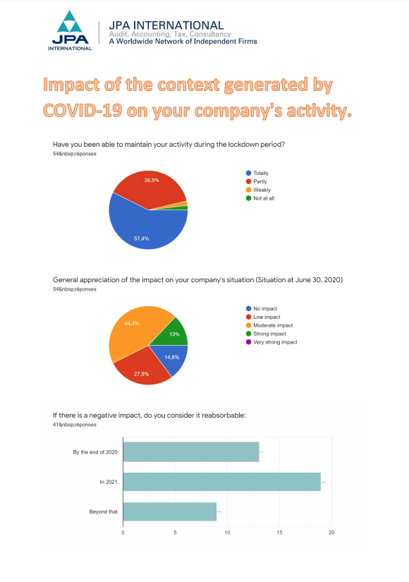 JPA International - Risultati del questionario “L’impatto del Covid-19 sull&#39;attivit&#224; della tua azienda”