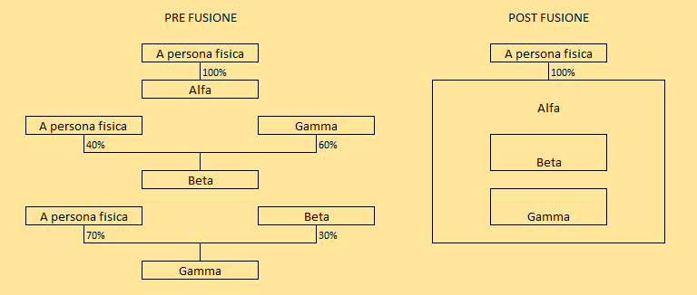 Fusioni e scissioni - casi in cui &#232; ammessa l’esenzione dalla redazione della  situazione patrimoniale ex art. 2501-quater c.c.